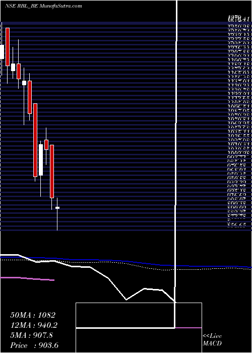  weekly chart RaneBrake