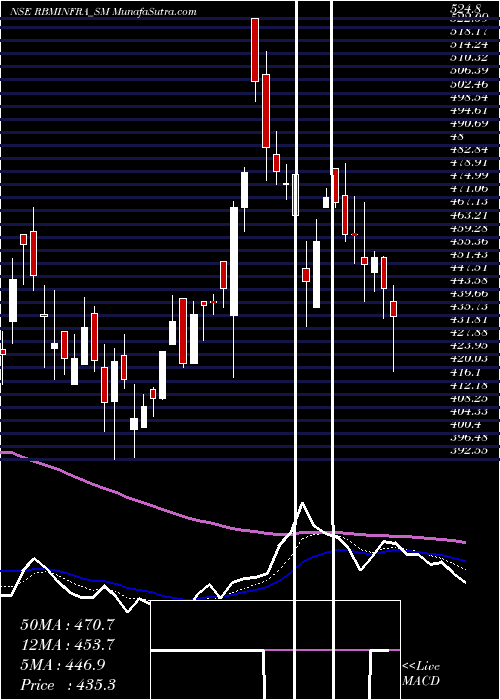  Daily chart Rbm Infracon Limited