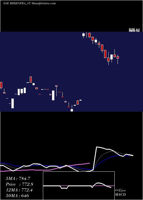  Daily chart RbmInfracon