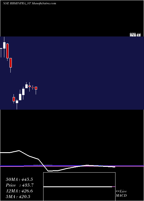  monthly chart RbmInfracon