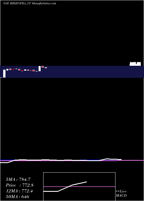  weekly chart RbmInfracon