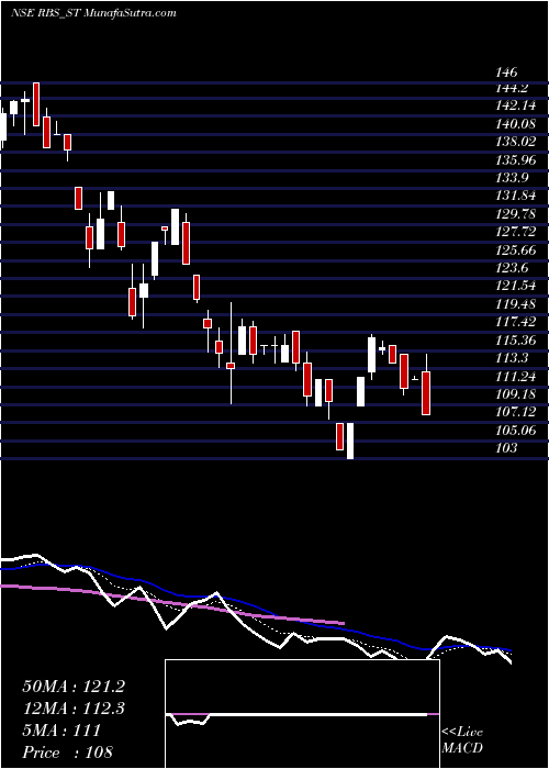  Daily chart Ramdevbaba Solvent Ltd