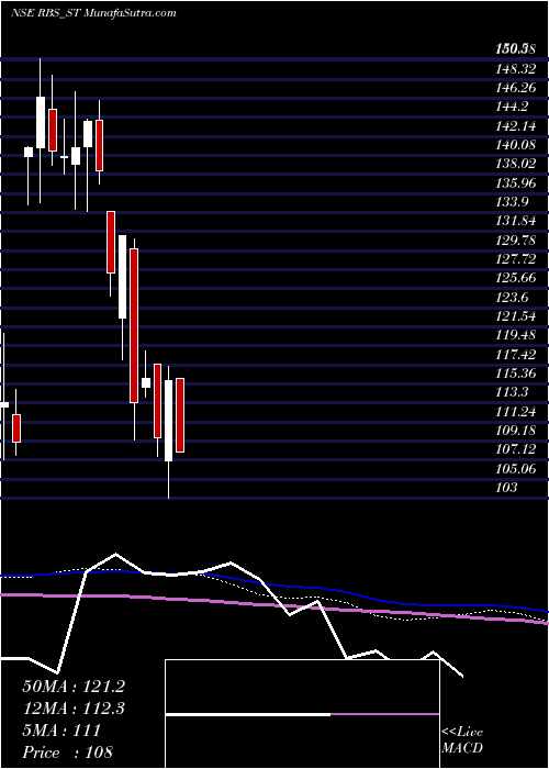  weekly chart RamdevbabaSolvent