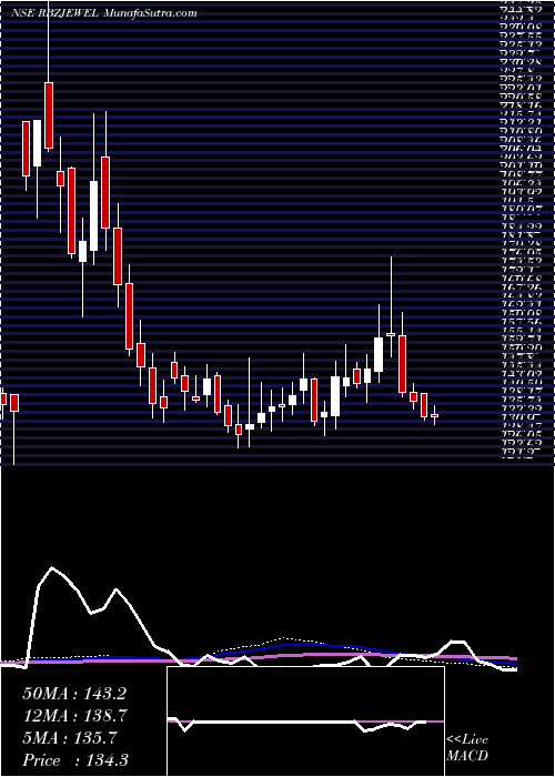  weekly chart RbzJewellers