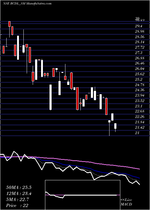  Daily chart Rajgor Castor Derivati L