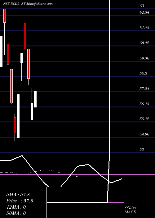  Daily chart RajgorCastor