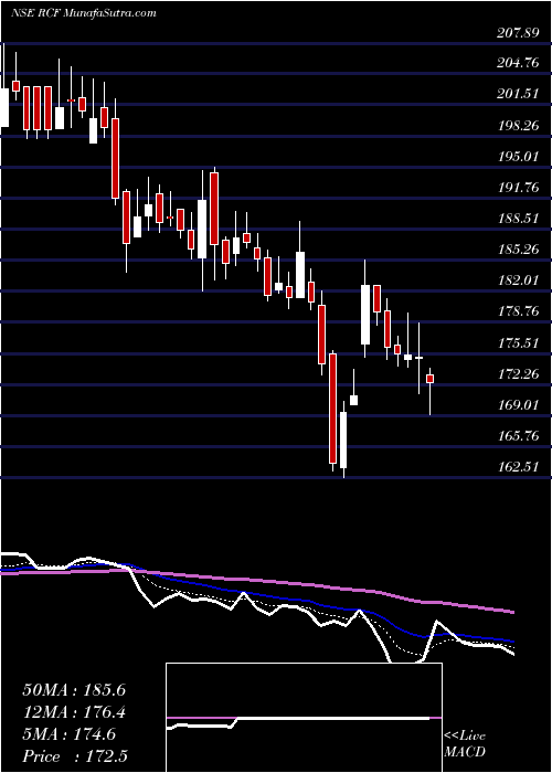  Daily chart Rashtriya Chemicals And Fertilizers Limited