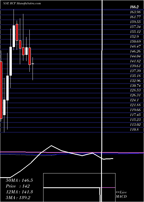  monthly chart RashtriyaChemicals