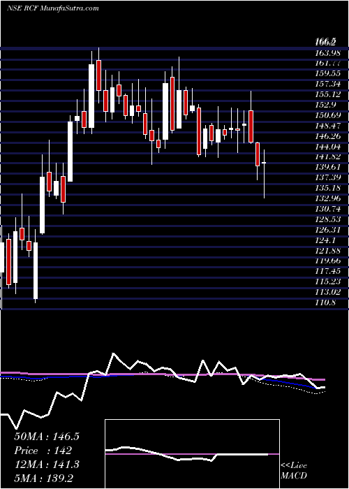  weekly chart RashtriyaChemicals