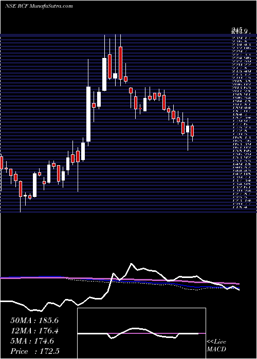  weekly chart RashtriyaChemicals