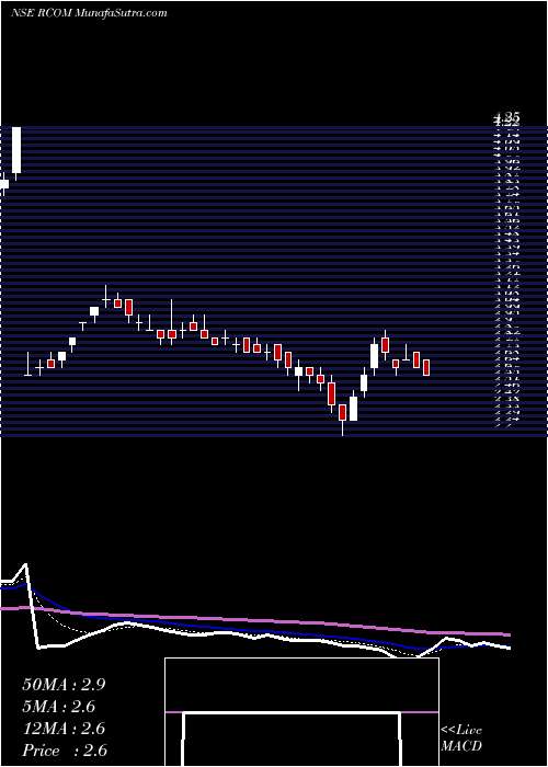  Daily chart Reliance Communications Limited