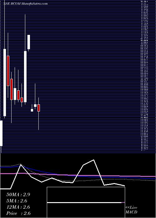  monthly chart RelianceCommunications