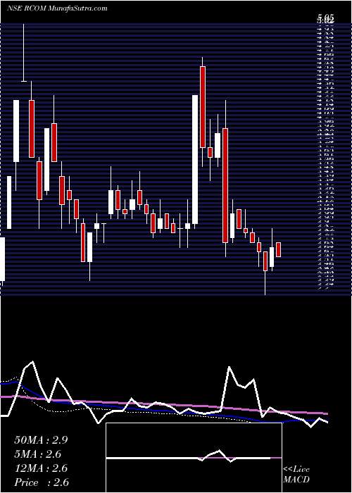  weekly chart RelianceCommunications