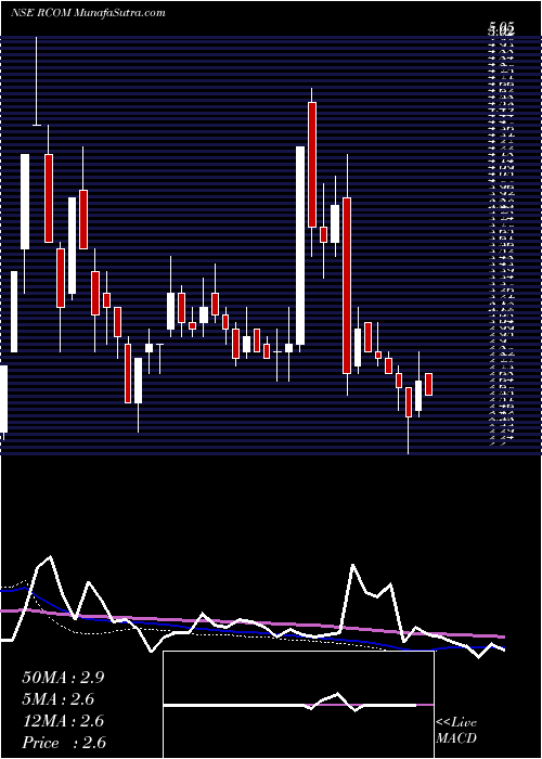  weekly chart RelianceCommunications