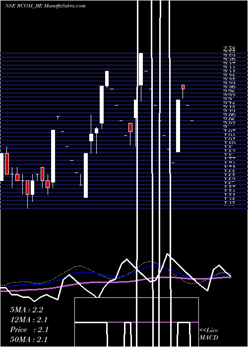  weekly chart RelianceCommunications