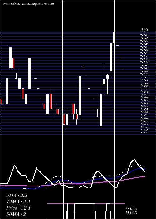  weekly chart RelianceCommunications