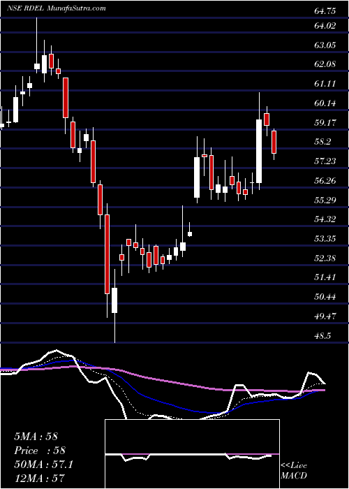  Daily chart RelianceDef