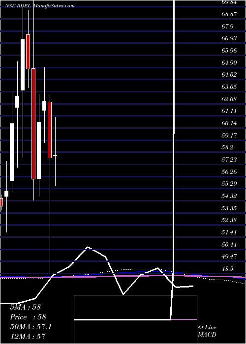  monthly chart RelianceDef