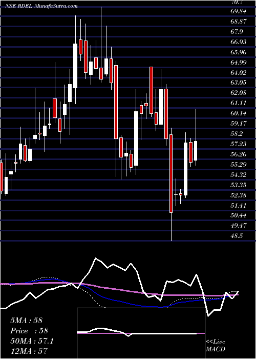  weekly chart RelianceDef