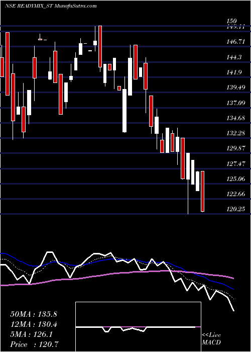 Daily chart Readymix Constru Machi L