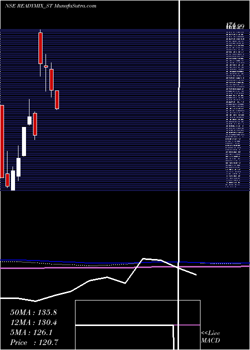  monthly chart ReadymixConstru