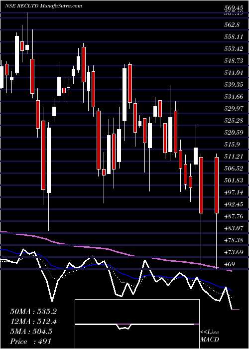  Daily chart Rural Electrification Corporation Limited