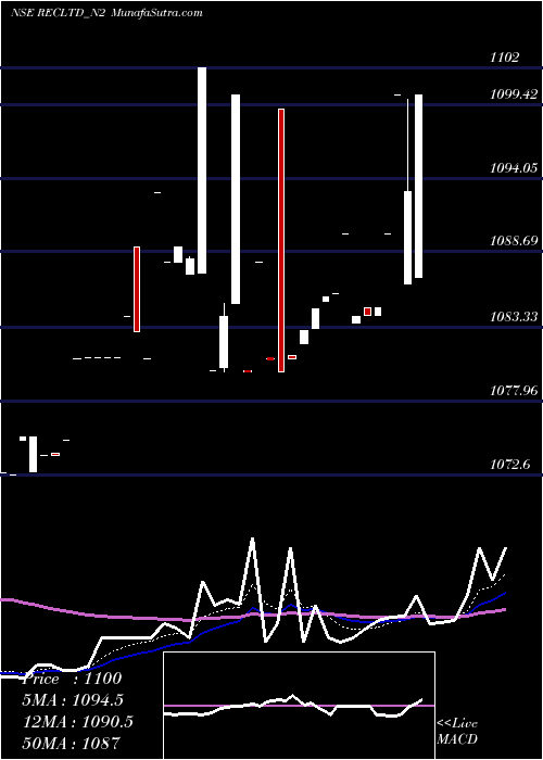  Daily chart Taxfree Sec Ncd Tr1 S2