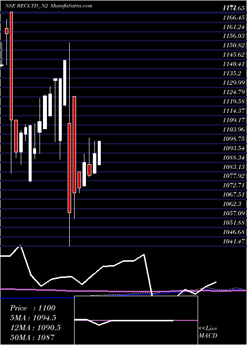  monthly chart TaxfreeSec