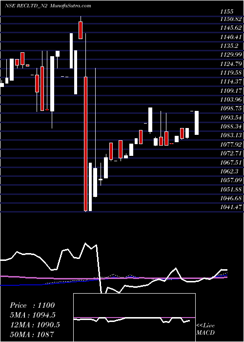  weekly chart TaxfreeSec