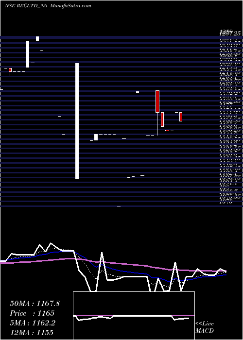  Daily chart Bond 8.46% Tax Free S2a