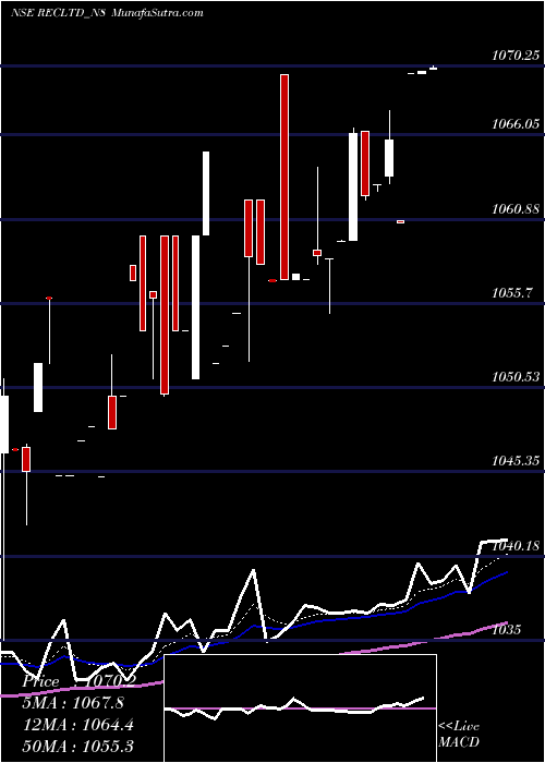  Daily chart Bond 8.26% Tax Free S1b
