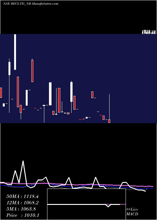  monthly chart Bond819