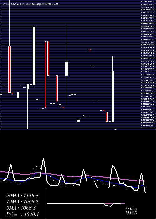  weekly chart Bond819