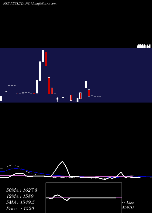  weekly chart Bond863