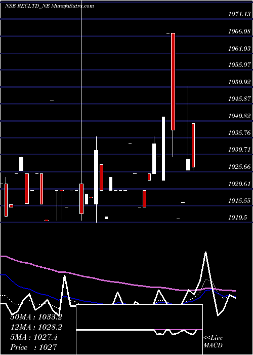  Daily chart Bond8.44% Pa Tf Tr Ii S1b