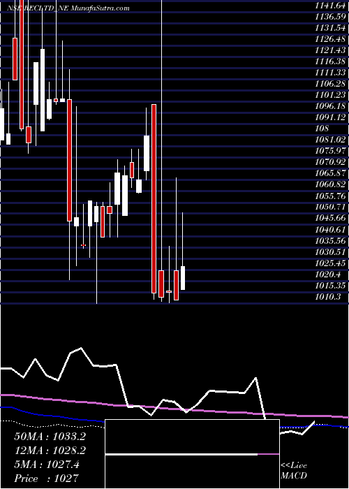  monthly chart Bond844