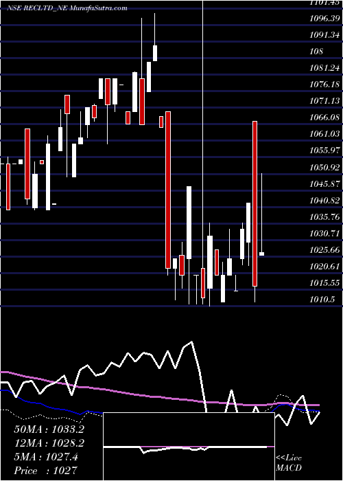  weekly chart Bond844