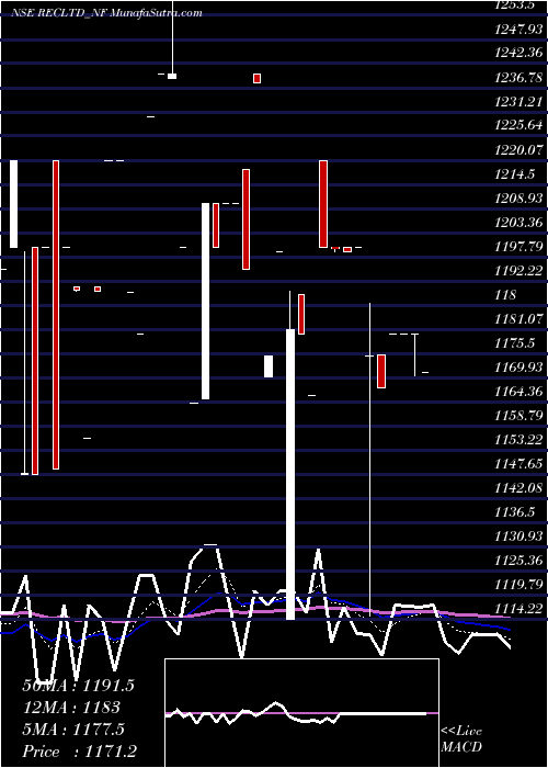  Daily chart Bond8.88% Pa Tf Tr Ii S2b