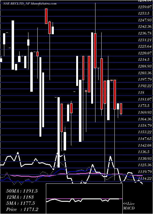  weekly chart Bond888