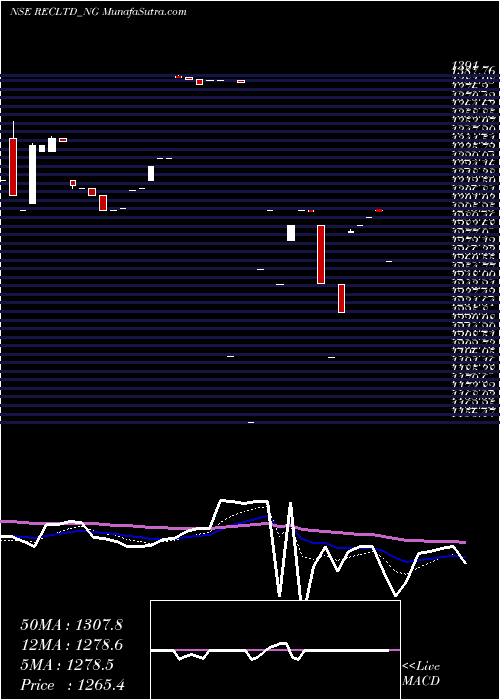  Daily chart Bond8.86% Pa Tf Tr Ii S3b