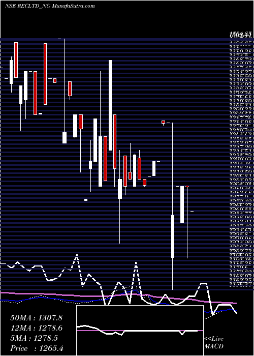  monthly chart Bond886