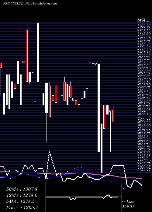 weekly chart Bond886
