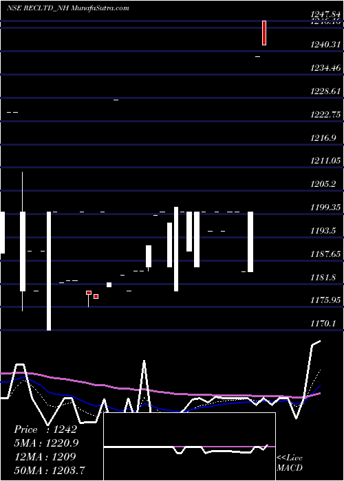  Daily chart 7.43% Tax Free Tri Sr3b