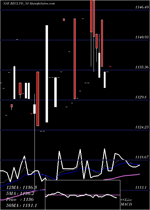  Daily chart 8.12/8.32% Tax Free Ncd
