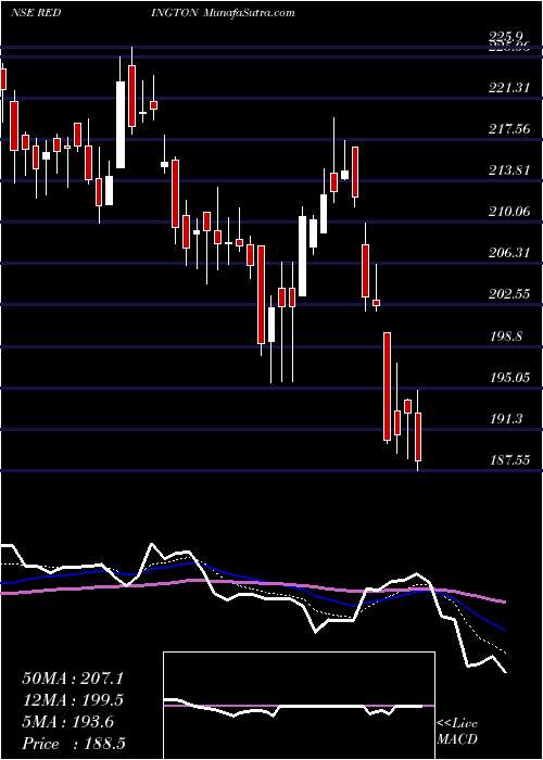  Daily chart Redington (India) Limited