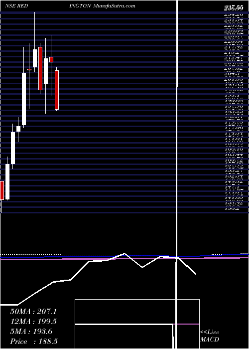  monthly chart RedingtonIndia