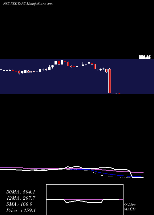  weekly chart Redtape