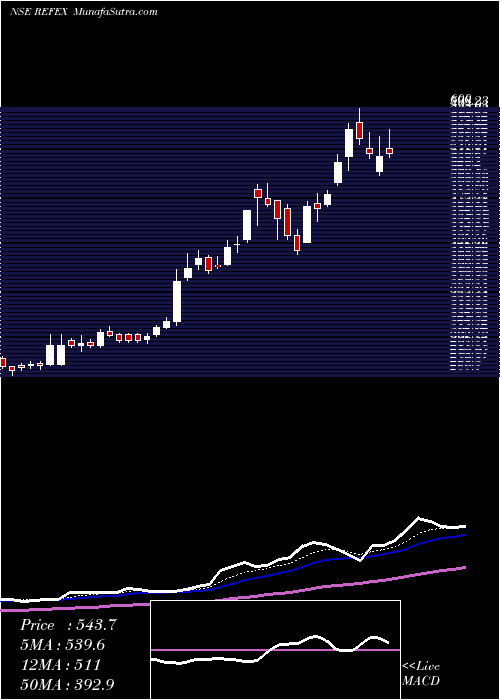  Daily chart Refex Industries Limited