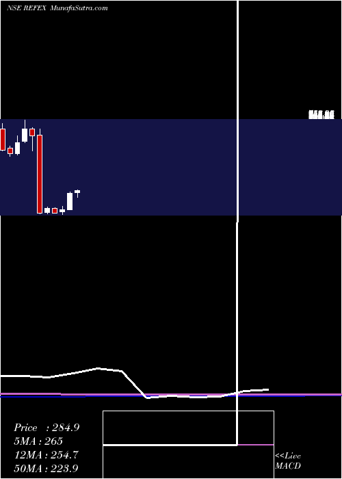  monthly chart RefexIndustries