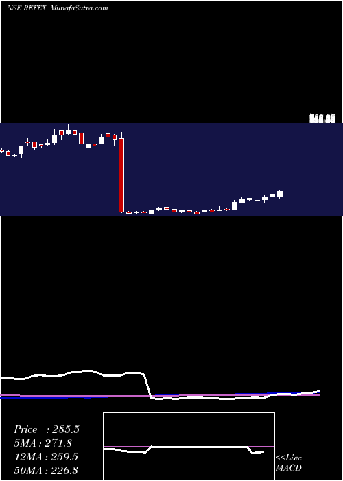  weekly chart RefexIndustries